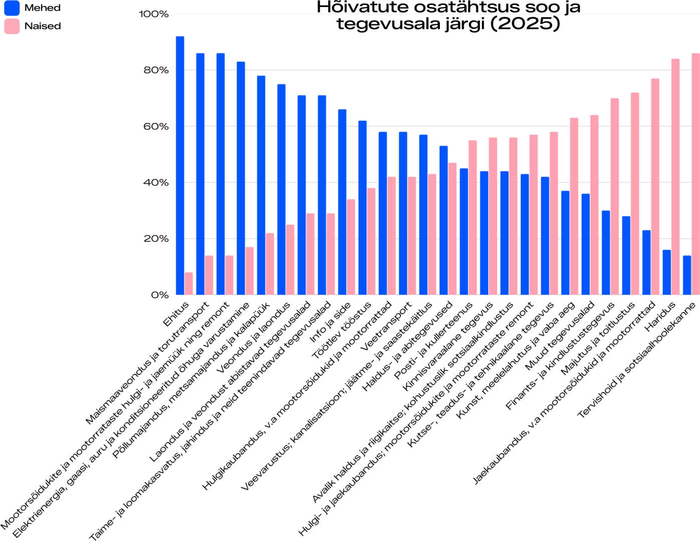 Hõivatute osatähtsus soo ja tegevusala järgi (2025) diagramm